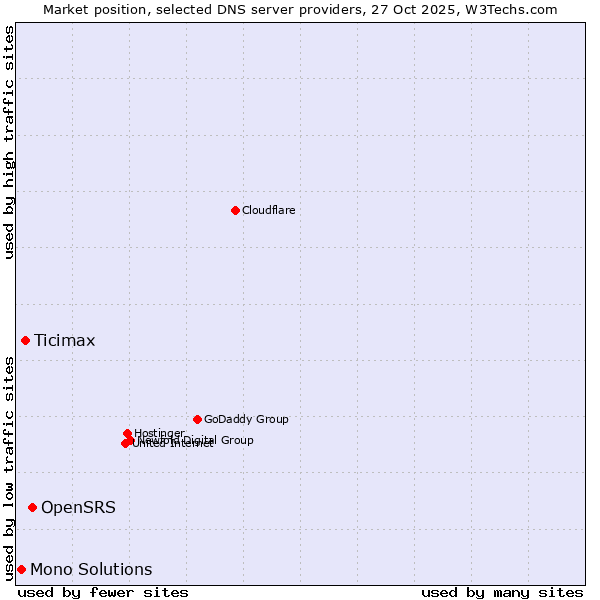 Market position of OpenSRS vs. Ticimax vs. Mono Solutions