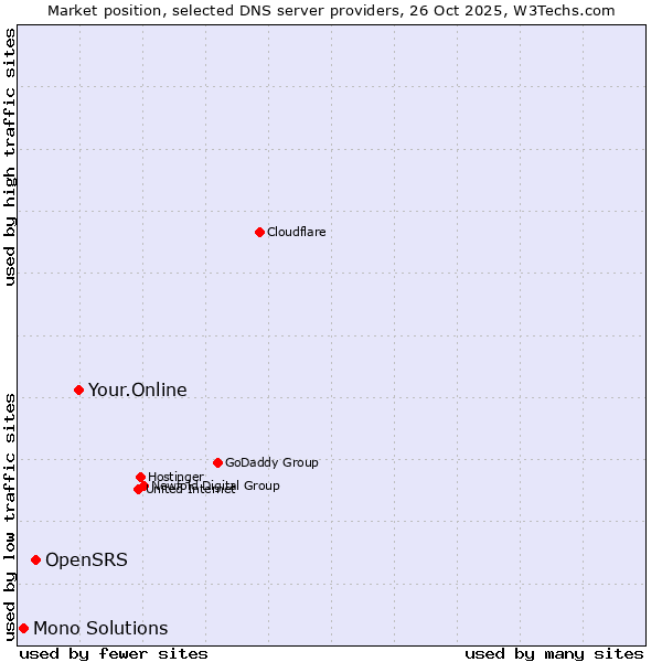 Market position of Your.Online vs. OpenSRS vs. Mono Solutions