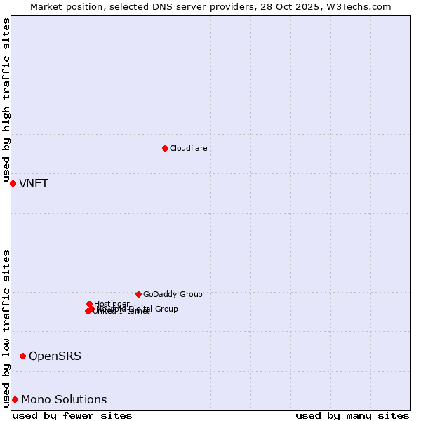 Market position of OpenSRS vs. Mono Solutions vs. VNET