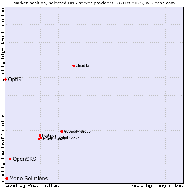 Market position of OpenSRS vs. Mono Solutions vs. Opti9
