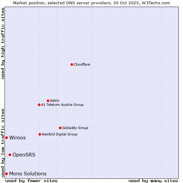 Market position of OpenSRS vs. Wiroos vs. Mono Solutions