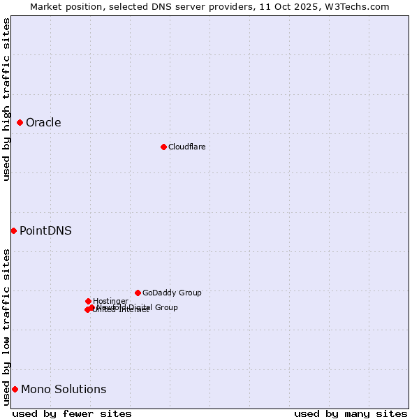 Market position of Oracle vs. Mono Solutions vs. PointDNS