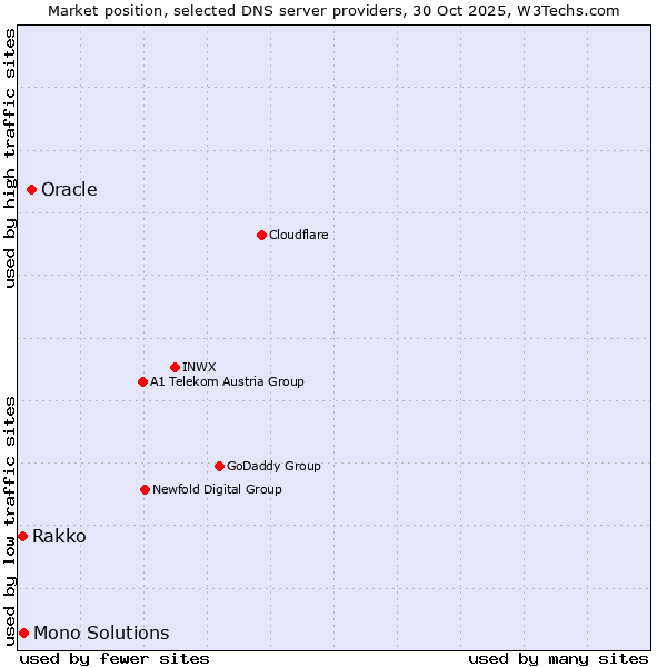 Market position of Oracle vs. Mono Solutions vs. Rakko