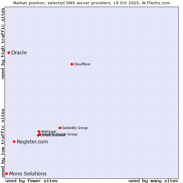 Market position of Register.com vs. Oracle vs. Mono Solutions