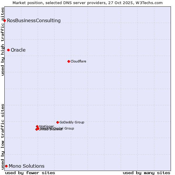 Market position of Oracle vs. Mono Solutions vs. RosBusinessConsulting
