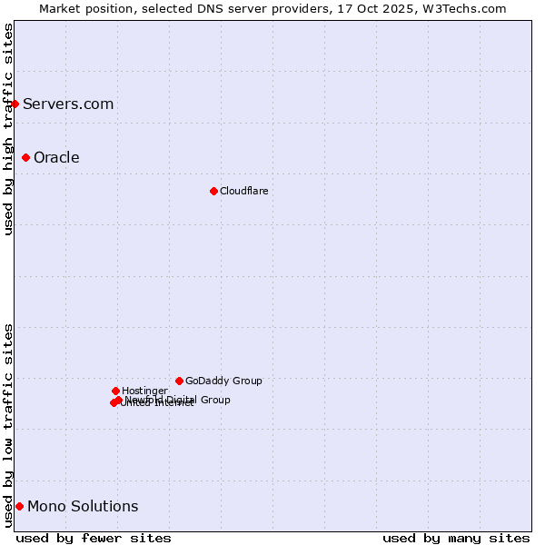 Market position of Oracle vs. Mono Solutions vs. Servers.com