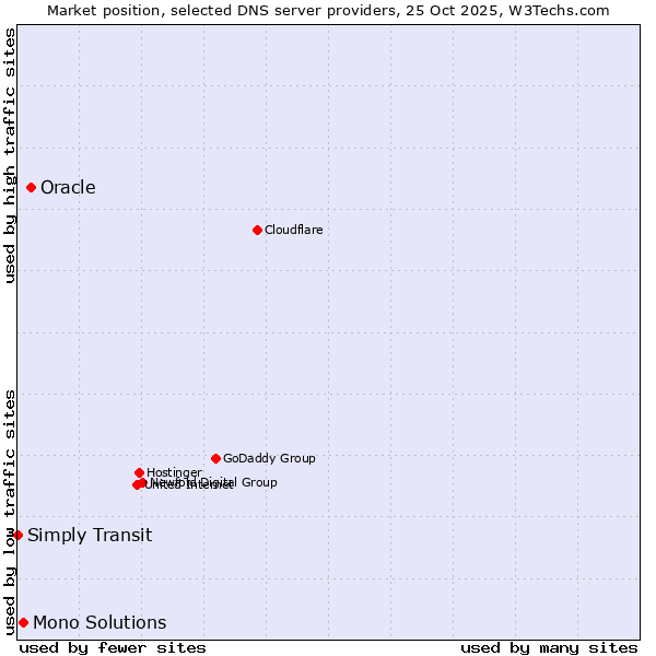 Market position of Oracle vs. Mono Solutions vs. Simply Transit