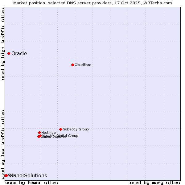 Market position of Oracle vs. Mono Solutions vs. Sysbee