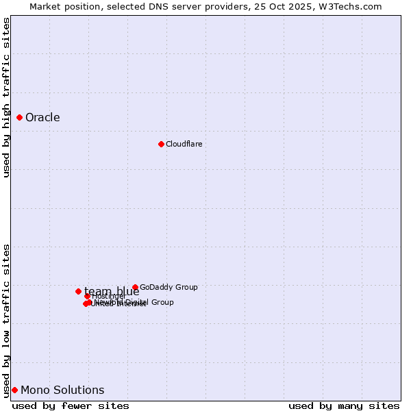 Market position of team.blue vs. Oracle vs. Mono Solutions