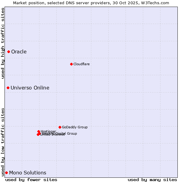 Market position of Oracle vs. Universo Online vs. Mono Solutions