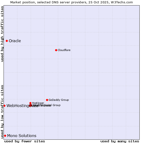 Market position of Oracle vs. Mono Solutions vs. WebHostingBuzz