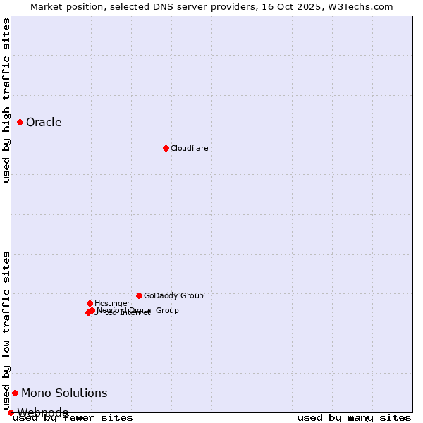 Market position of Oracle vs. Mono Solutions vs. Webnode