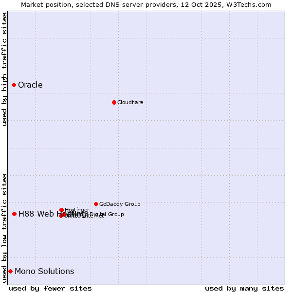 Market position of H88 Web Hosting vs. Oracle vs. Mono Solutions