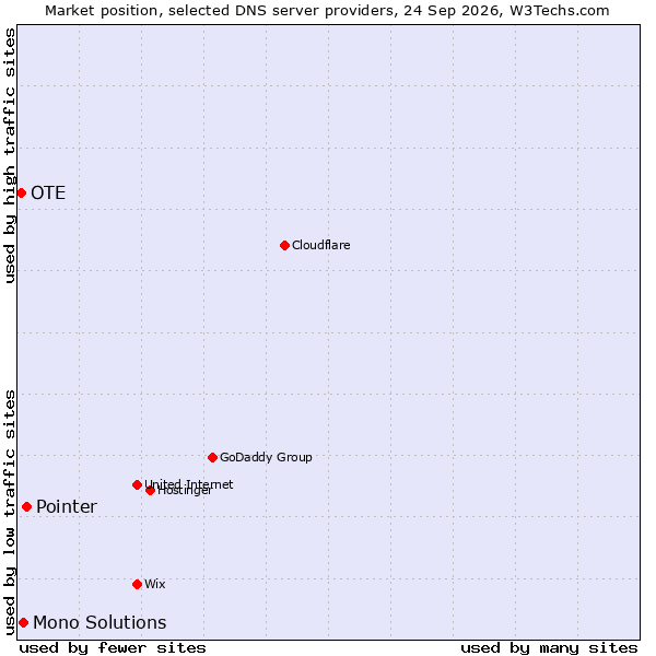 Market position of Pointer vs. Mono Solutions vs. OTE