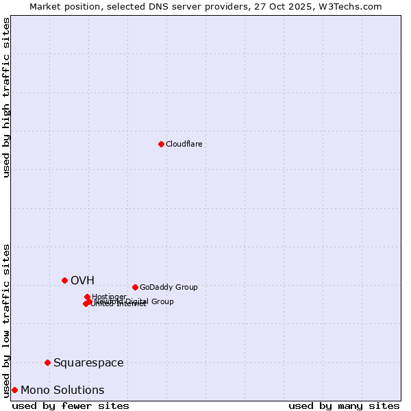 Market position of OVH vs. Squarespace vs. Mono Solutions