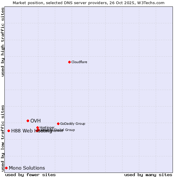 Market position of OVH vs. H88 Web Hosting vs. Mono Solutions