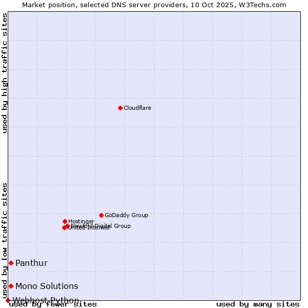 Market position of Panthur vs. Mono Solutions vs. Webhost Python