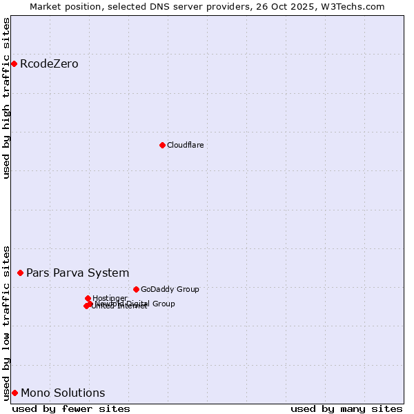 Market position of Pars Parva System vs. Mono Solutions vs. RcodeZero