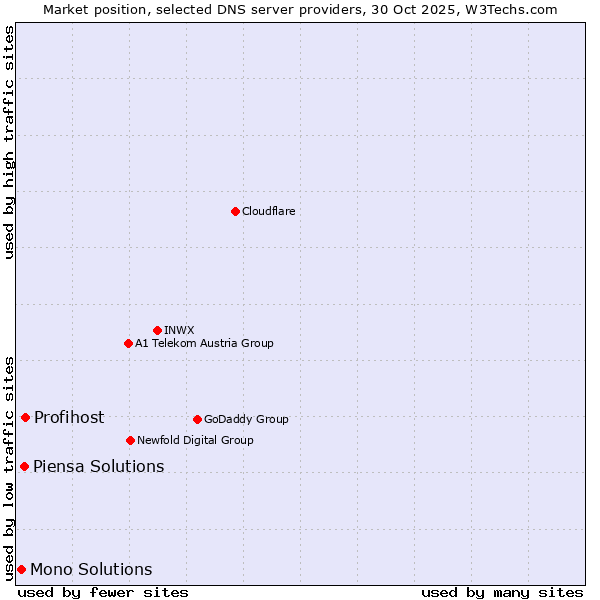 Market position of Profihost vs. Piensa Solutions vs. Mono Solutions