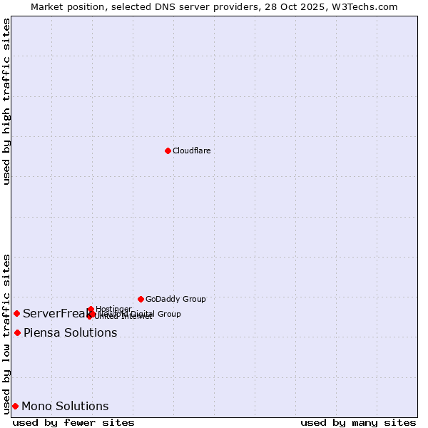 Market position of Piensa Solutions vs. ServerFreak vs. Mono Solutions