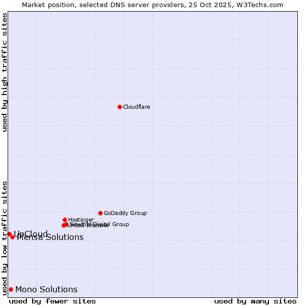Market position of Piensa Solutions vs. Mono Solutions vs. UpCloud