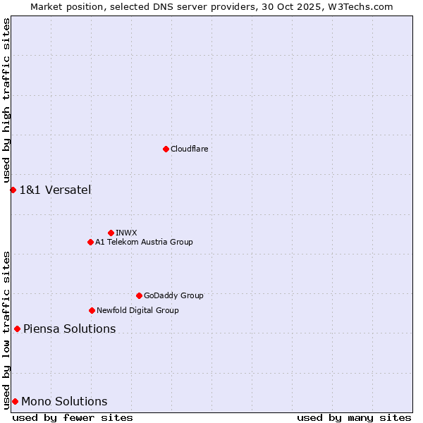 Market position of Piensa Solutions vs. Mono Solutions vs. 1&1 Versatel