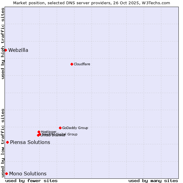 Market position of Piensa Solutions vs. Mono Solutions vs. Webzilla