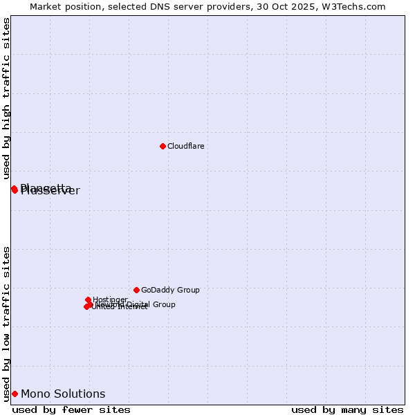 Market position of PlusServer vs. Mono Solutions vs. Planeetta