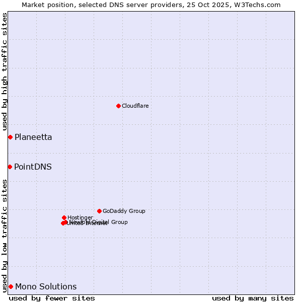 Market position of Mono Solutions vs. Planeetta vs. PointDNS