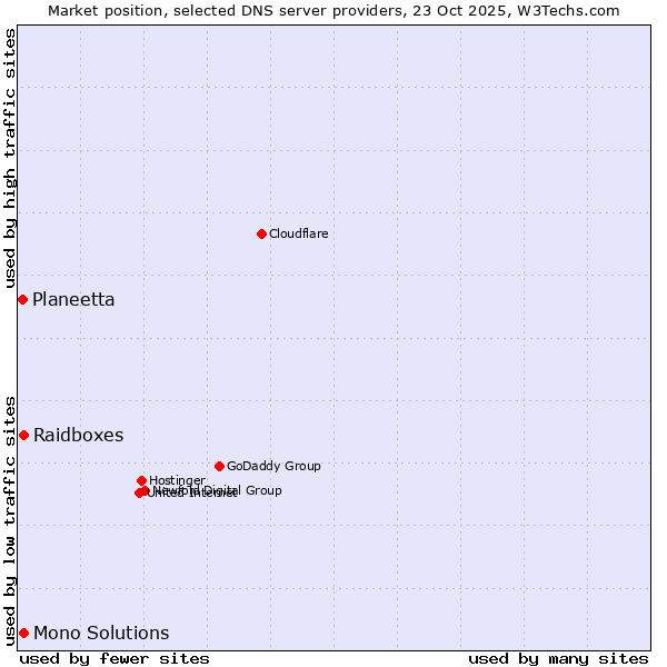 Market position of Raidboxes vs. Mono Solutions vs. Planeetta