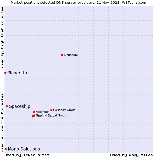 Market position of Spaceship vs. Mono Solutions vs. Planeetta
