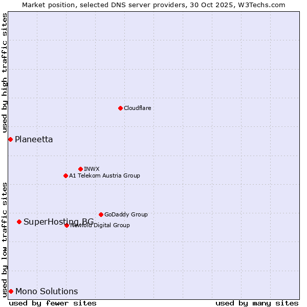 Market position of SuperHosting.BG vs. Mono Solutions vs. Planeetta
