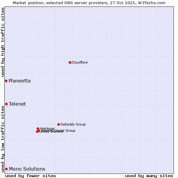 Market position of Telenet vs. Mono Solutions vs. Planeetta
