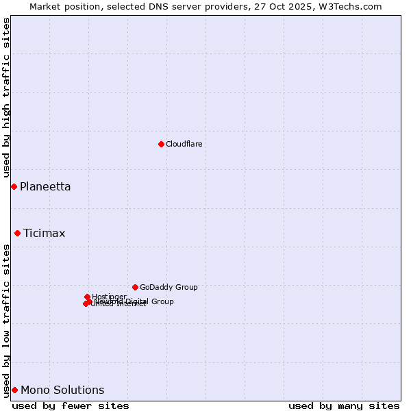 Market position of Ticimax vs. Mono Solutions vs. Planeetta