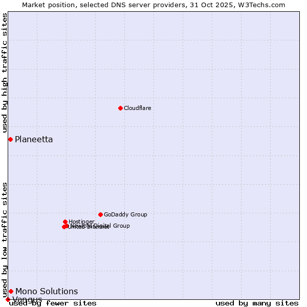 Market position of Mono Solutions vs. Planeetta vs. Vangus