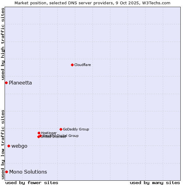 Market position of webgo vs. Mono Solutions vs. Planeetta