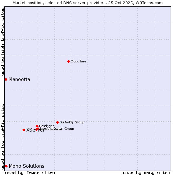 Market position of XServer vs. Mono Solutions vs. Planeetta