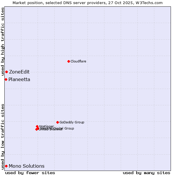 Market position of ZoneEdit vs. Mono Solutions vs. Planeetta
