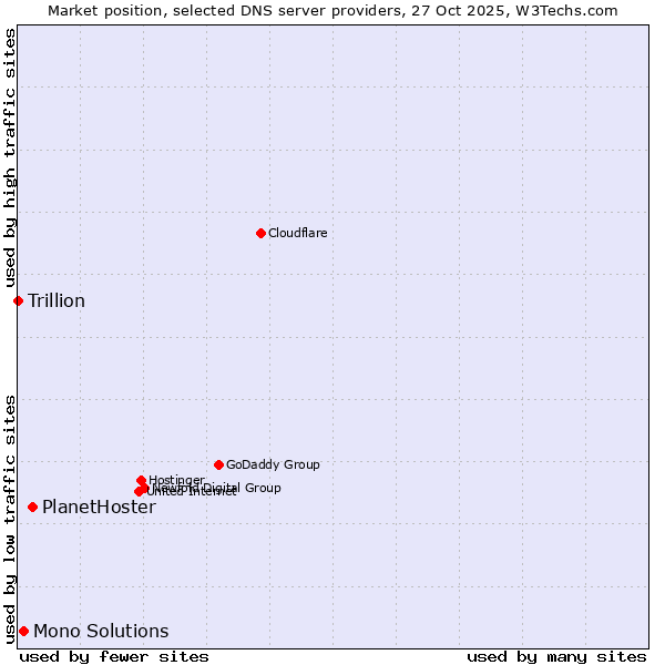 Market position of PlanetHoster vs. Mono Solutions vs. Trillion