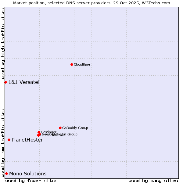 Market position of PlanetHoster vs. Mono Solutions vs. 1&1 Versatel