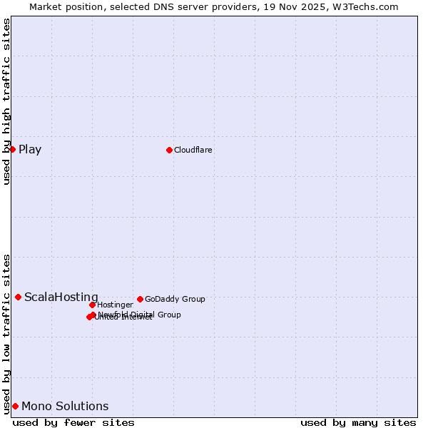 Market position of ScalaHosting vs. Mono Solutions vs. Play