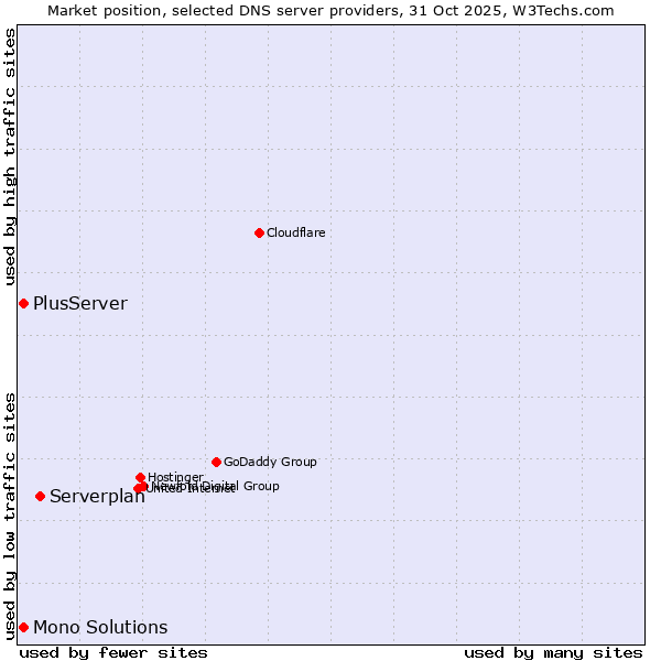 Market position of Serverplan vs. PlusServer vs. Mono Solutions