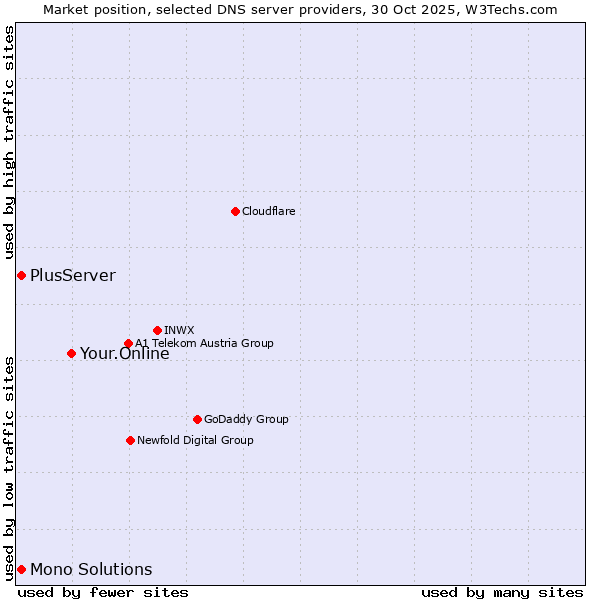 Market position of Your.Online vs. PlusServer vs. Mono Solutions