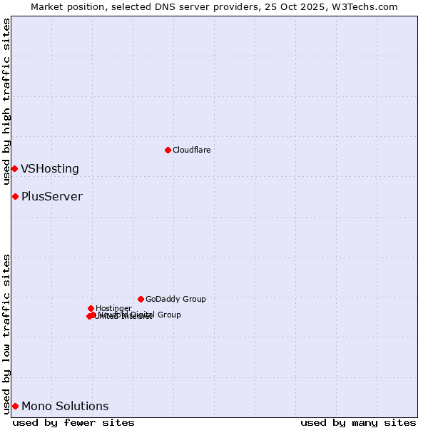 Market position of PlusServer vs. Mono Solutions vs. VSHosting