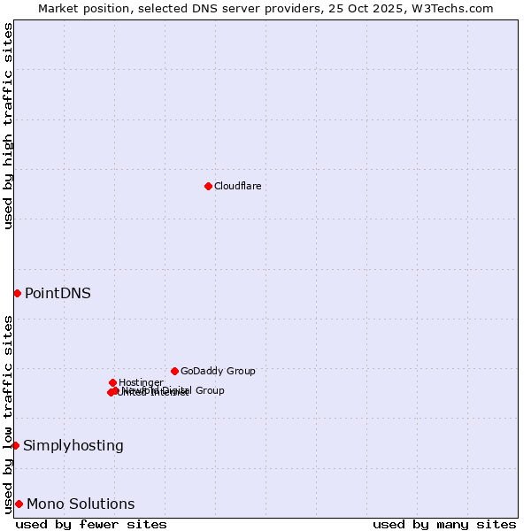 Market position of Mono Solutions vs. PointDNS vs. Simplyhosting