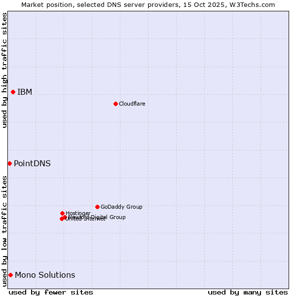 Market position of IBM vs. Mono Solutions vs. PointDNS