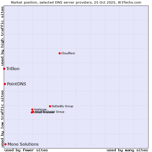 Market position of Mono Solutions vs. PointDNS vs. Trillion