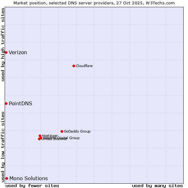 Market position of Mono Solutions vs. PointDNS vs. Verizon