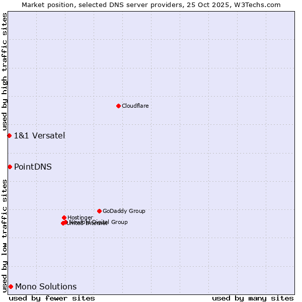 Market position of Mono Solutions vs. PointDNS vs. 1&1 Versatel