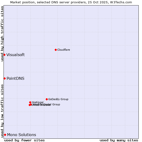 Market position of Mono Solutions vs. PointDNS vs. Visualsoft